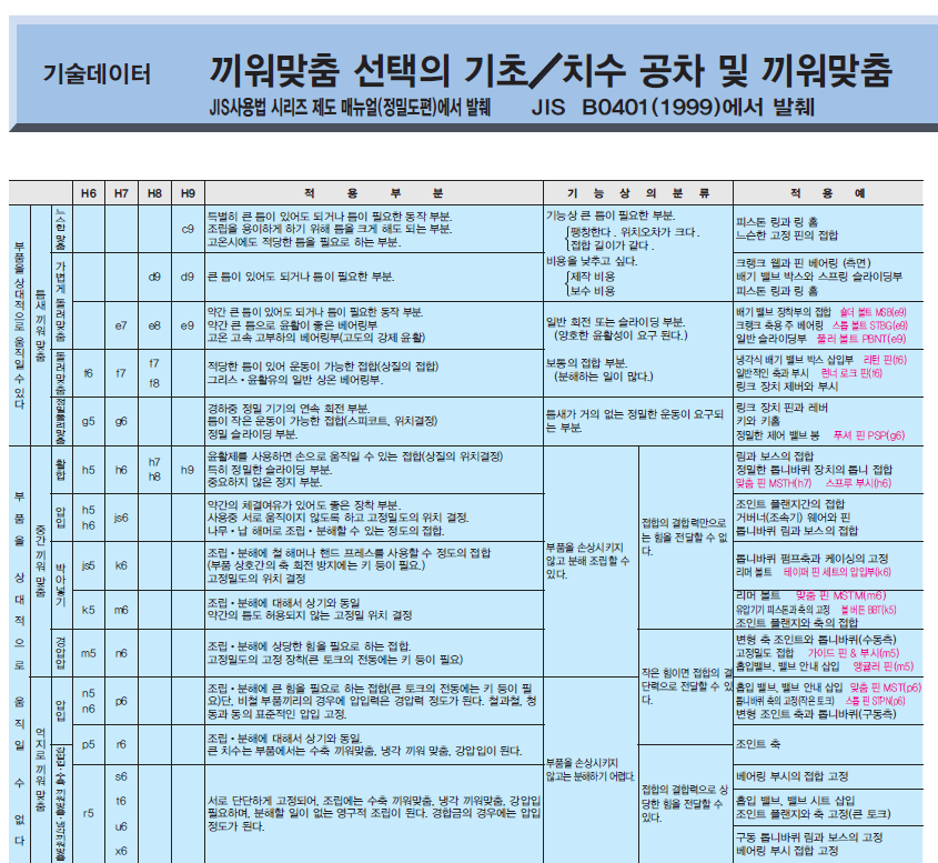 끼워맞춤공차4