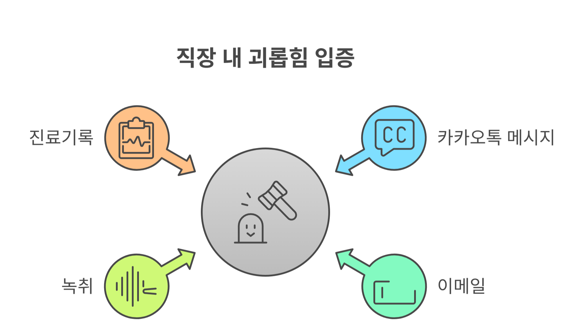 직장 내 괴롭힘 증거 수집 방법과 주의사항
