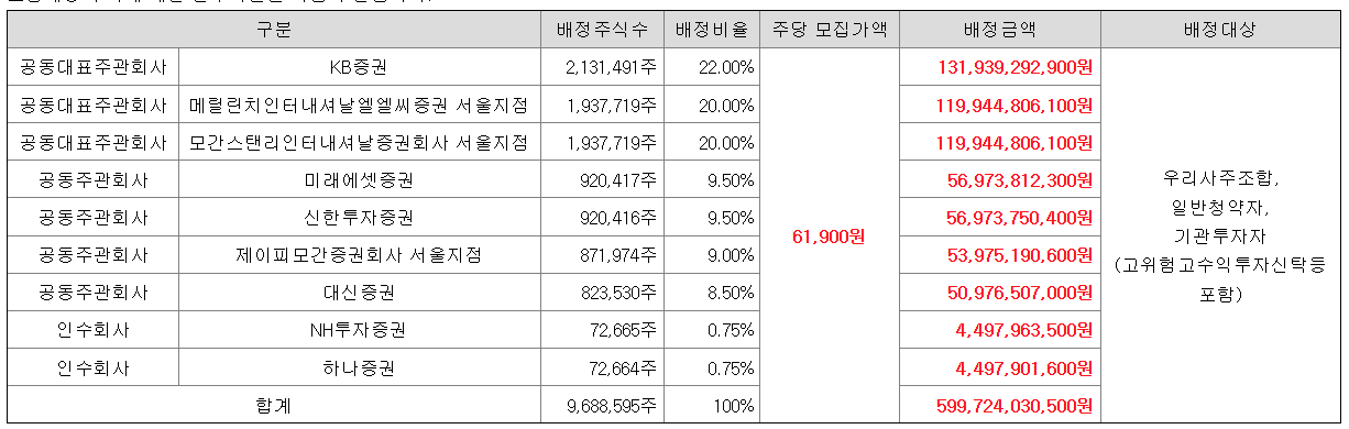 엘지씨엔에스 공모주 수요예측결과 상장일
