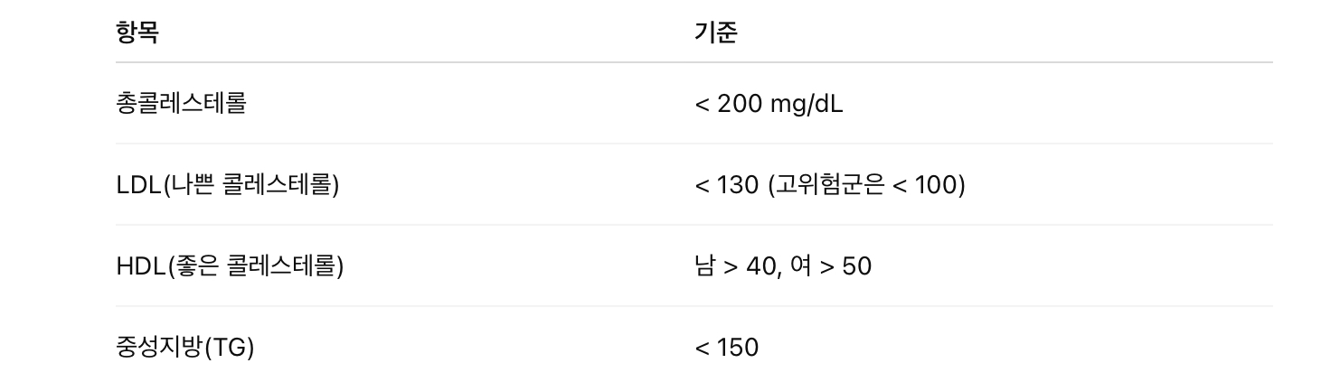지질 콜레스테롤 검사