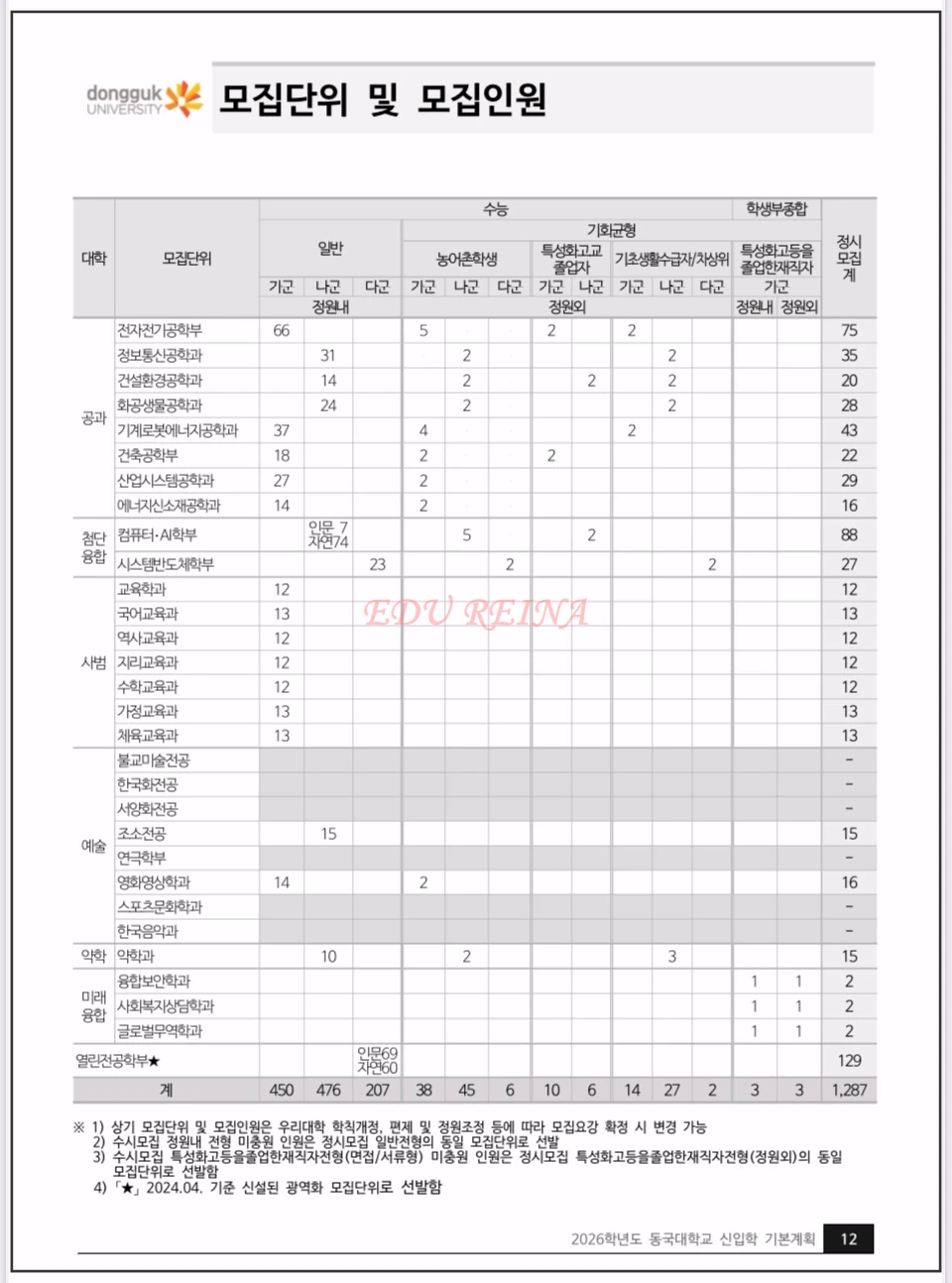 2026-동국대-신입학모집-기본계획-모집단위및모집인원