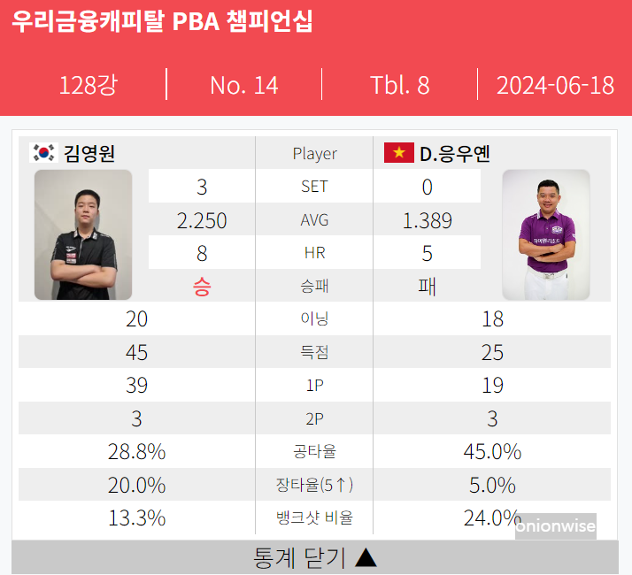 2024년 6월, 김영원 응우옌득아인찌엔 128강 경기결과