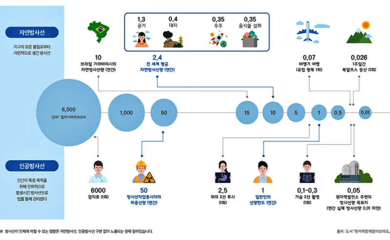 자연방사선과 인공방사선