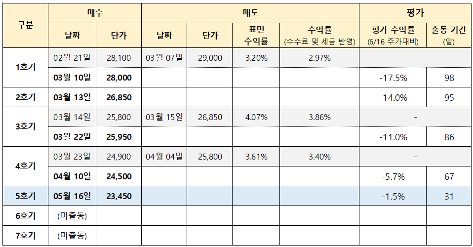 나이스정보통신 분할매수매도 현황 표