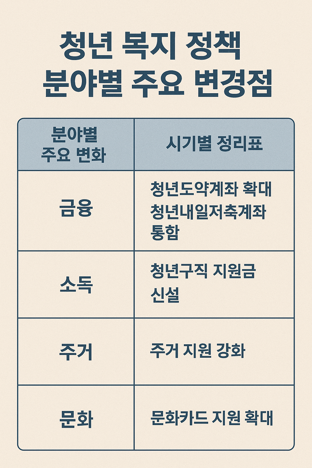 청년 복지 정책 분야별 주요 변경점 정리표
분야별 주요 변화, 시기별 정리표