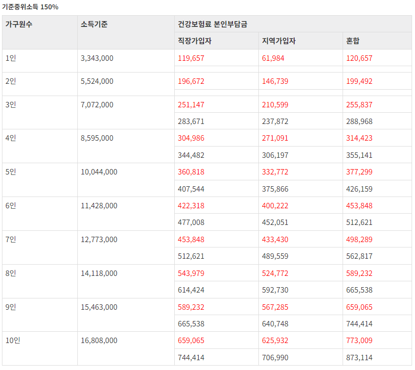 서울시 청년 월세 지원 조건 및 신청방법