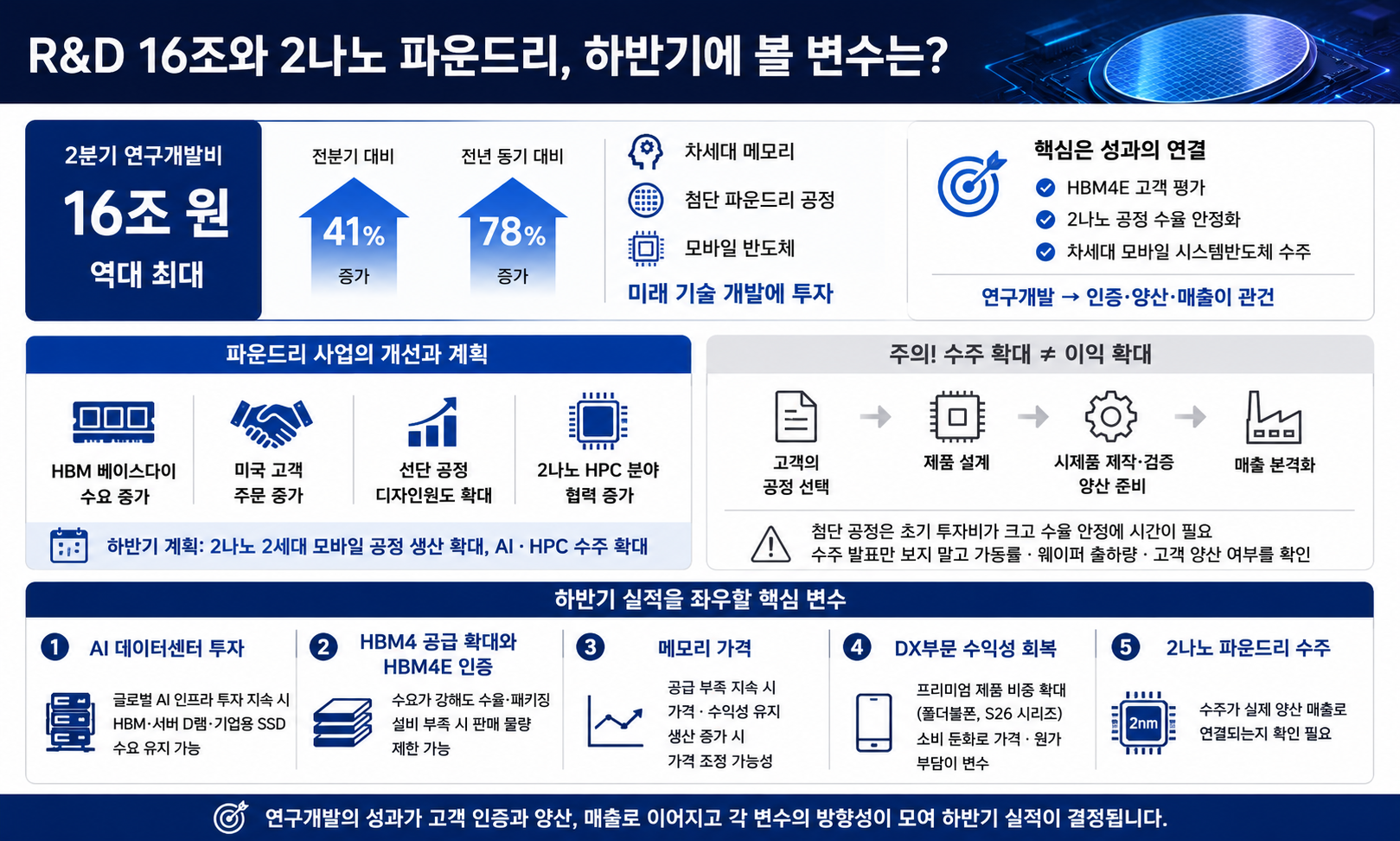 3. R&amp;D 16조와 2나노 파운드리, 하반기에 볼 변수는