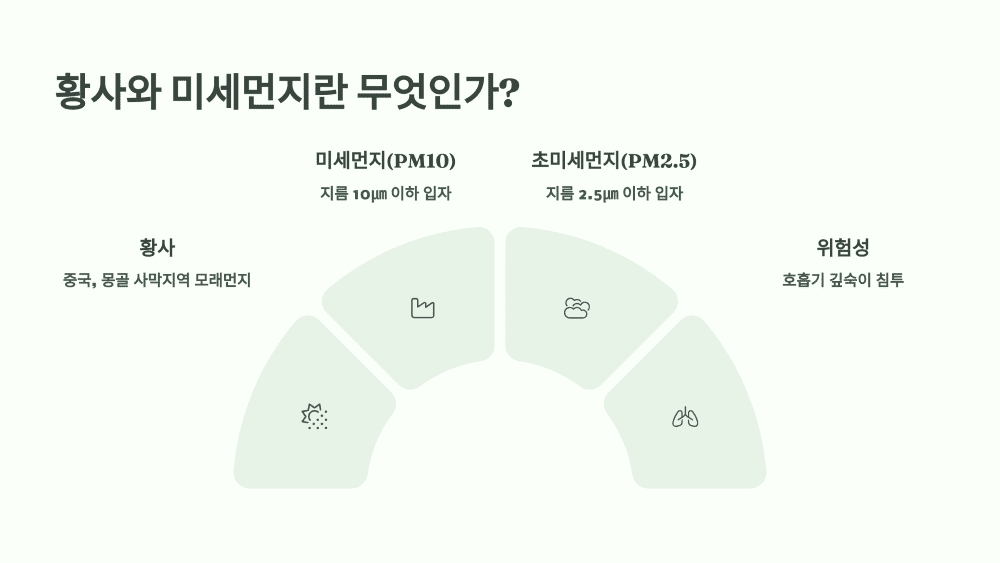 황사와 미세먼지란 무엇인가?