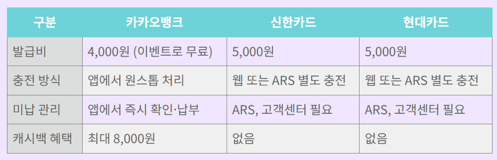 카카오뱅크 하이패스 카드와 다른 하이패스 카드 비교