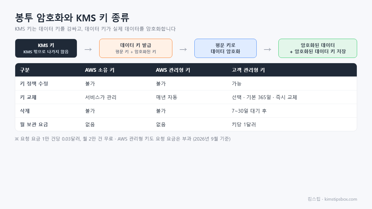 봉투 암호화와 KMS 키 종류 도식 &mdash; KMS 키는 데이터 키를 감싸고, 데이터 키가 실제 데이터를 암호화합니다