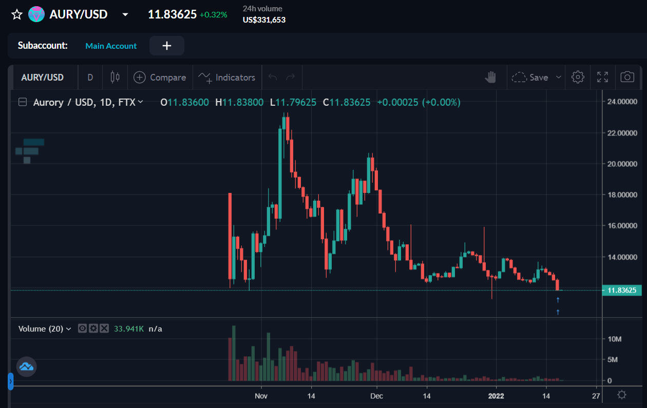 오로리 코인 차트