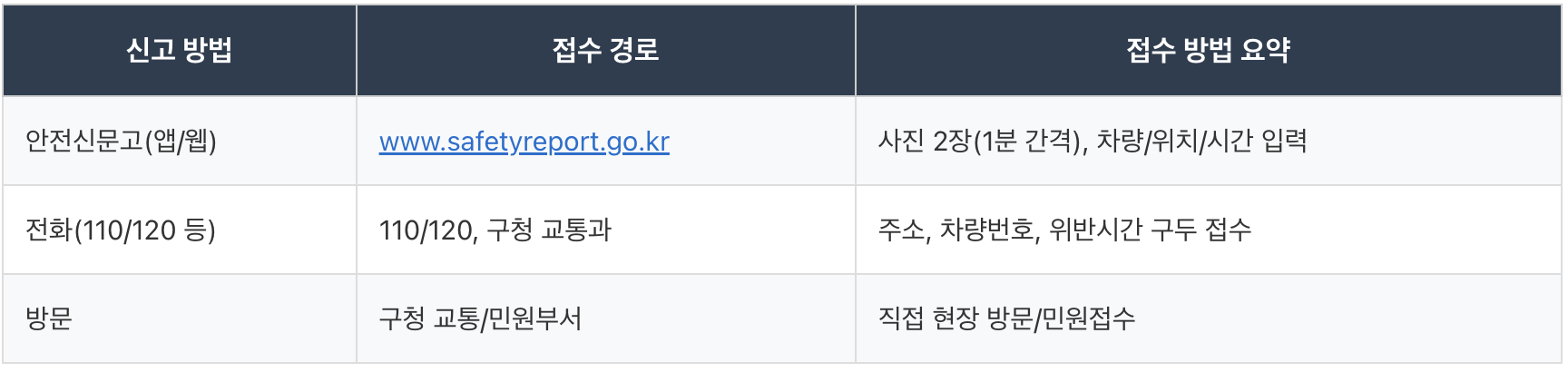 불법주정차 과태료,안전신문고,안전신문고 불법주정차,불법주정차 신고전화,불법주정차 과태료 조회,불법주정차 신고방법,불법주정차 신고앱,불법주정차 신고전화,안전신문고,주정차위반 신고,주정차 단속 시간,안전신문고 불법주정차,주정차 금지구역,안전신문고 불법주정차 신고,불법주정차 신고방법,불법주정차 신고 앱, 불법주정차 앱, 불법주정차 신고 전화번호,불법주정차 포상금.