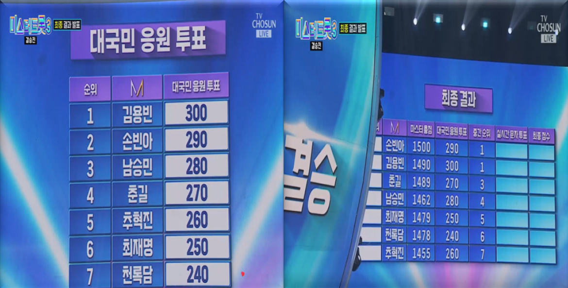 대국민-온라인-응원투표-순위와-마스터-총점-합산-순위-결과-손빈아와-김용빈이-공동-1위