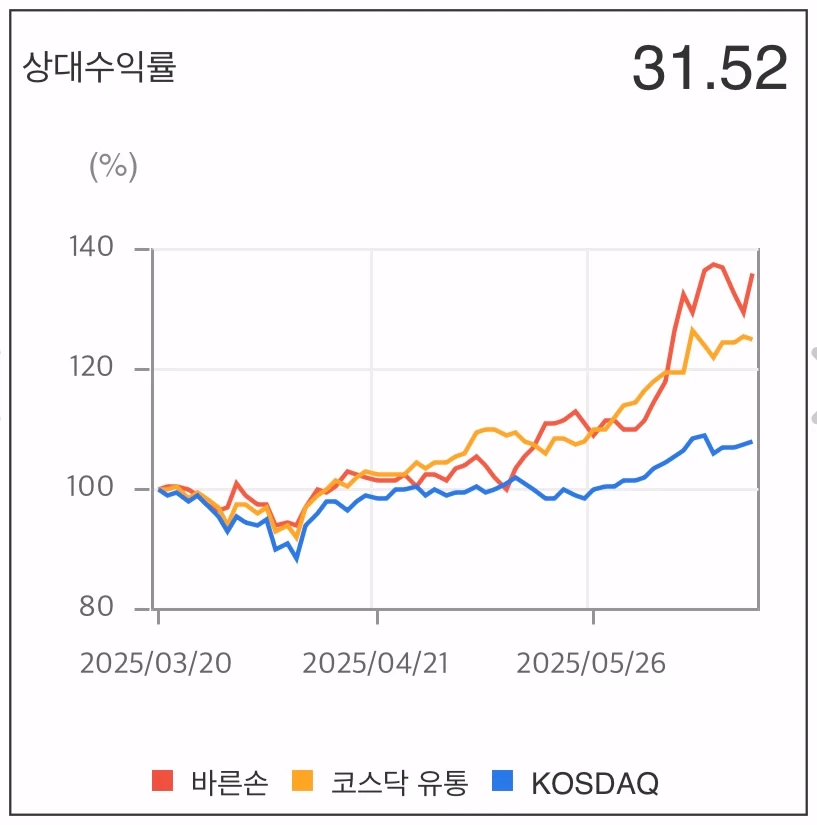 바른손-상대수익률-그래프