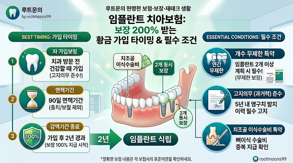 임플란트 2개 이상 계획, 치아보험 200% 설계법