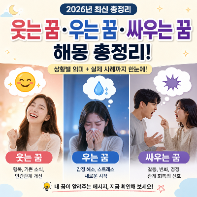 2026년 최신 웃는 꿈, 우는 꿈, 싸우는 꿈 해몽 총정리 썸네일. 웃는 여성, 눈물을 흘리는 여성, 서로 말다툼하는 남녀 이미지를 통해 상황별 꿈의 의미를 표현했으며, 웃는 꿈은 행복과 인간관계 개선, 우는 꿈은 감정 해소와 새로운 시작, 싸우는 꿈은 갈등 해결과 변화, 관계 회복을 상징한다. 실제 사례와 함께 꿈해몽을 한눈에 확인할 수 있는 내용을 담은 대표 이미지.