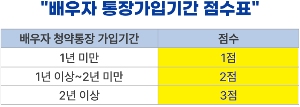 청약개편 배우자 청약통장 가입점수 가산