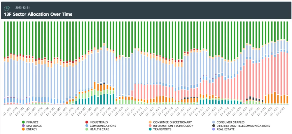 13F 보고서 워렌 버핏 포트폴리오 whalewisdom 3