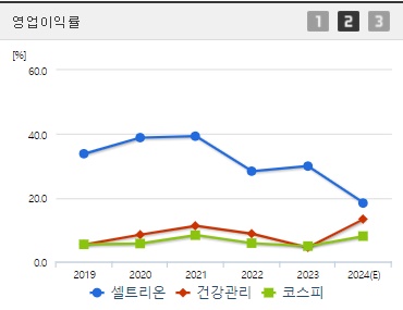 셀트리온 영업이익률