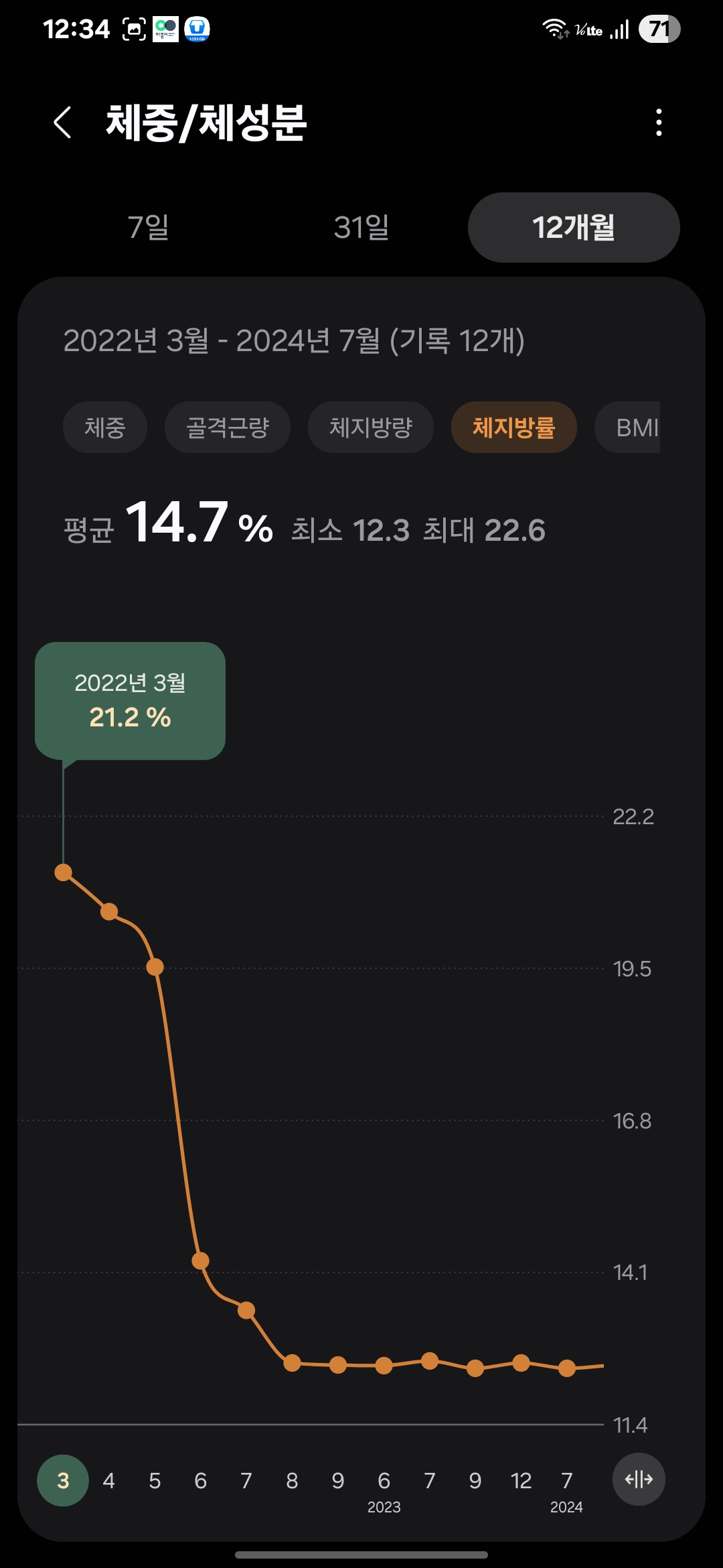 삶은 계란 다이어트 전 체지방률 21.2% 기록