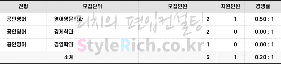 2022학년도 재외국민과 외국인편입 경쟁률