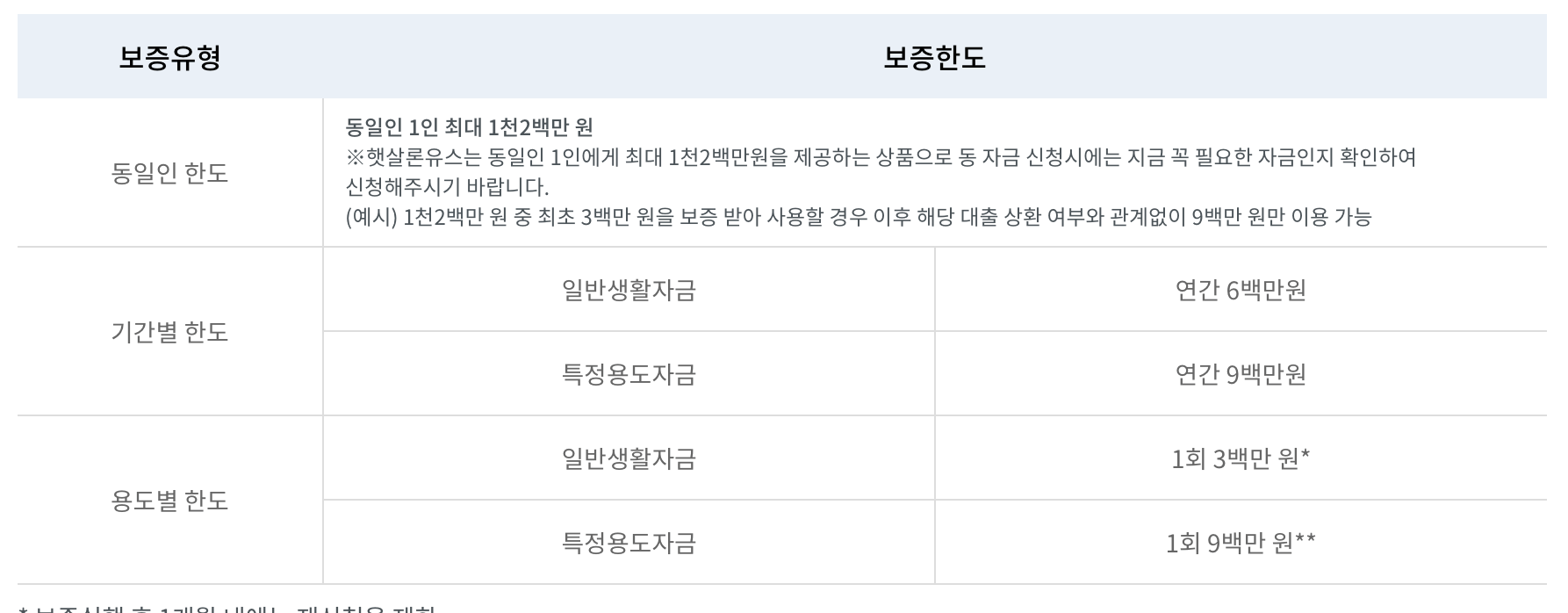 서민대출 -햇살론 -유스-대출-신청방법
