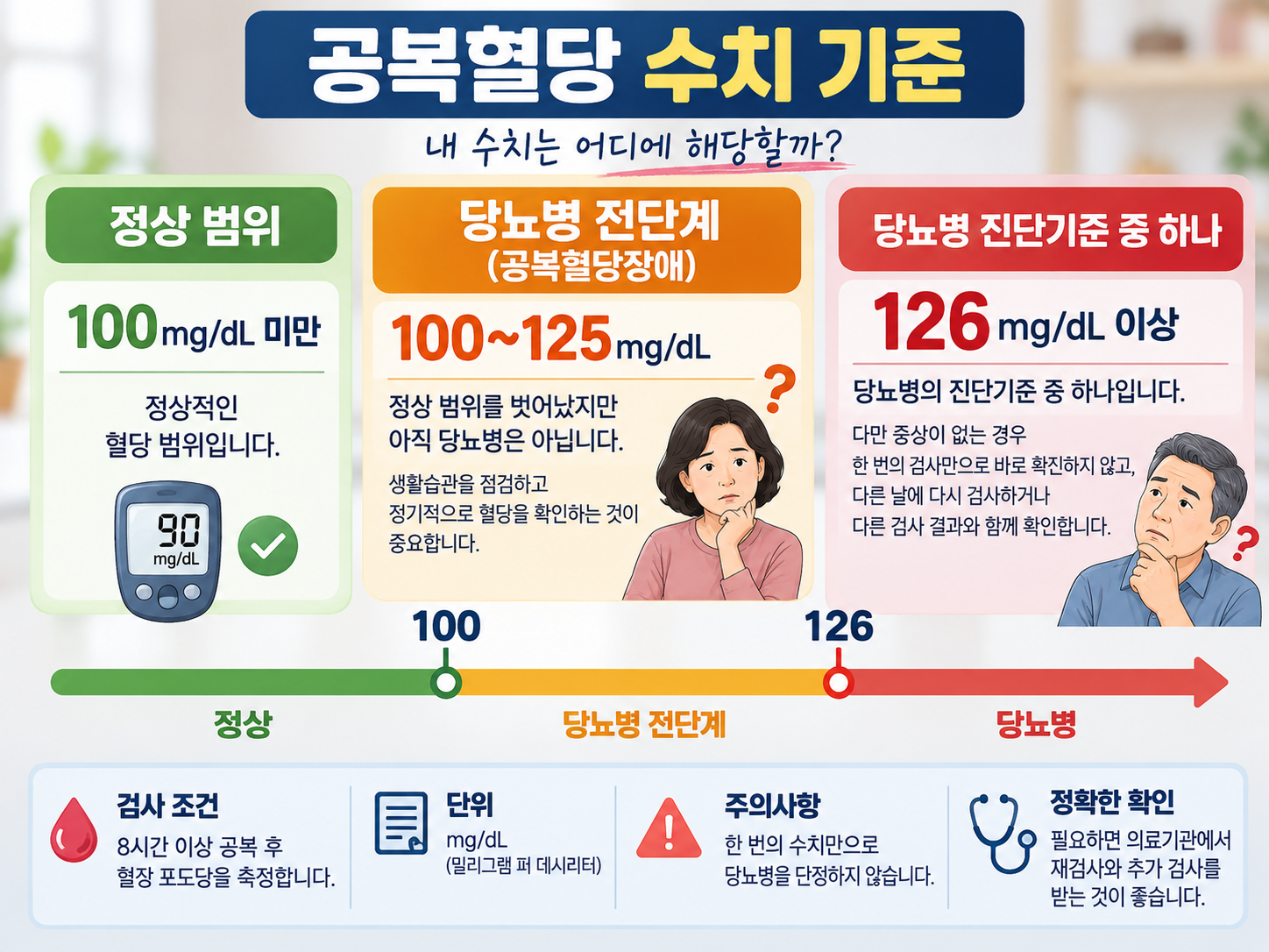 공복혈당 정상&middot;당뇨병 전단계&middot;당뇨병 기준을 100과 126 숫자로 쉽게 보여주는 인포그래픽이미지