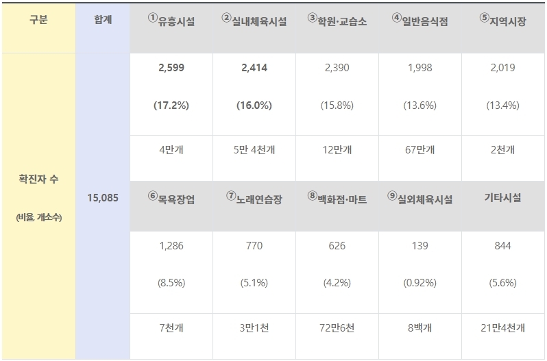 4차 유행 중 다중이용시설 확진자 발생 현황