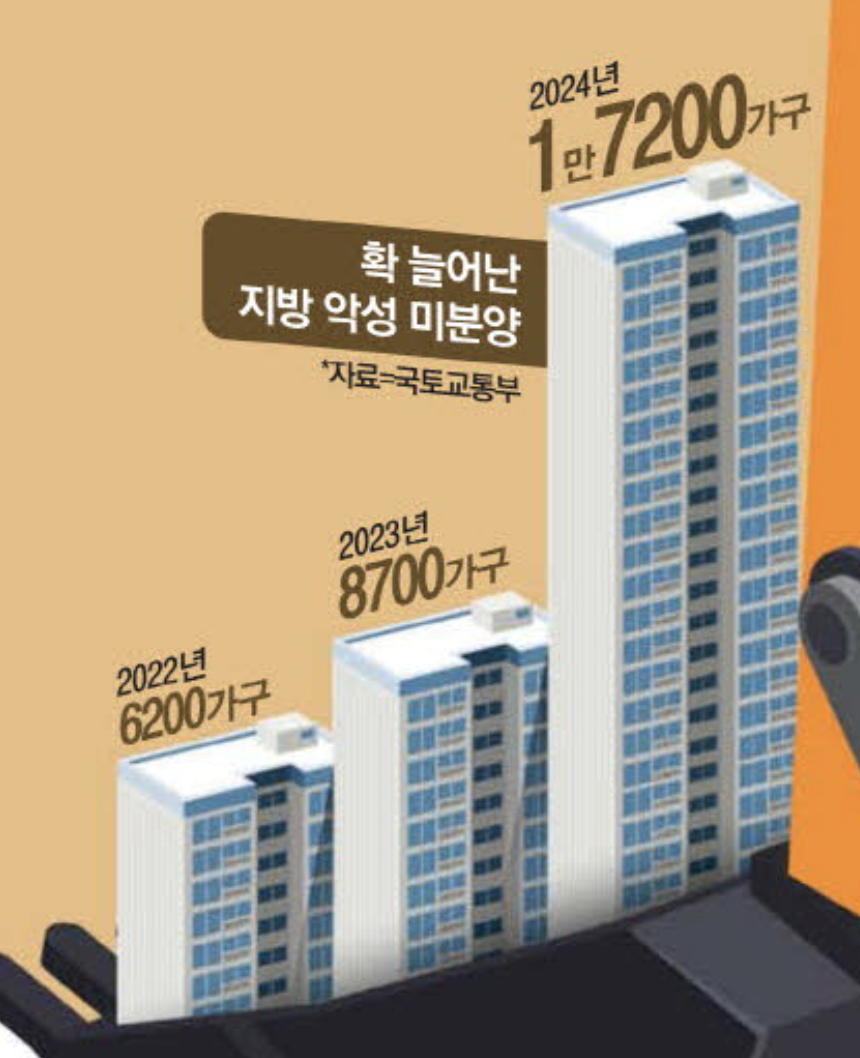 지방 악성 미분양 물량 (출처 : 매일경제)