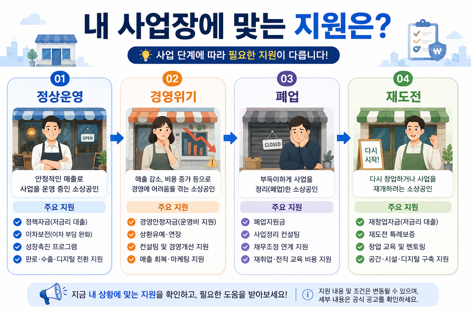 2027년 소상공인 경영안정 재기 사회안전망 디지털 지원을 사업상태별로 정리한 이미지