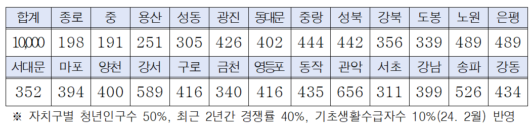 희망두배청년통장