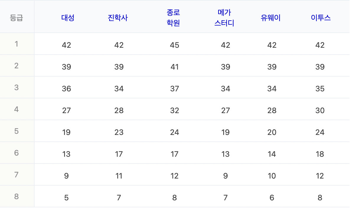 2023학년도 수능 예상 등급 컷 : 사회문화
