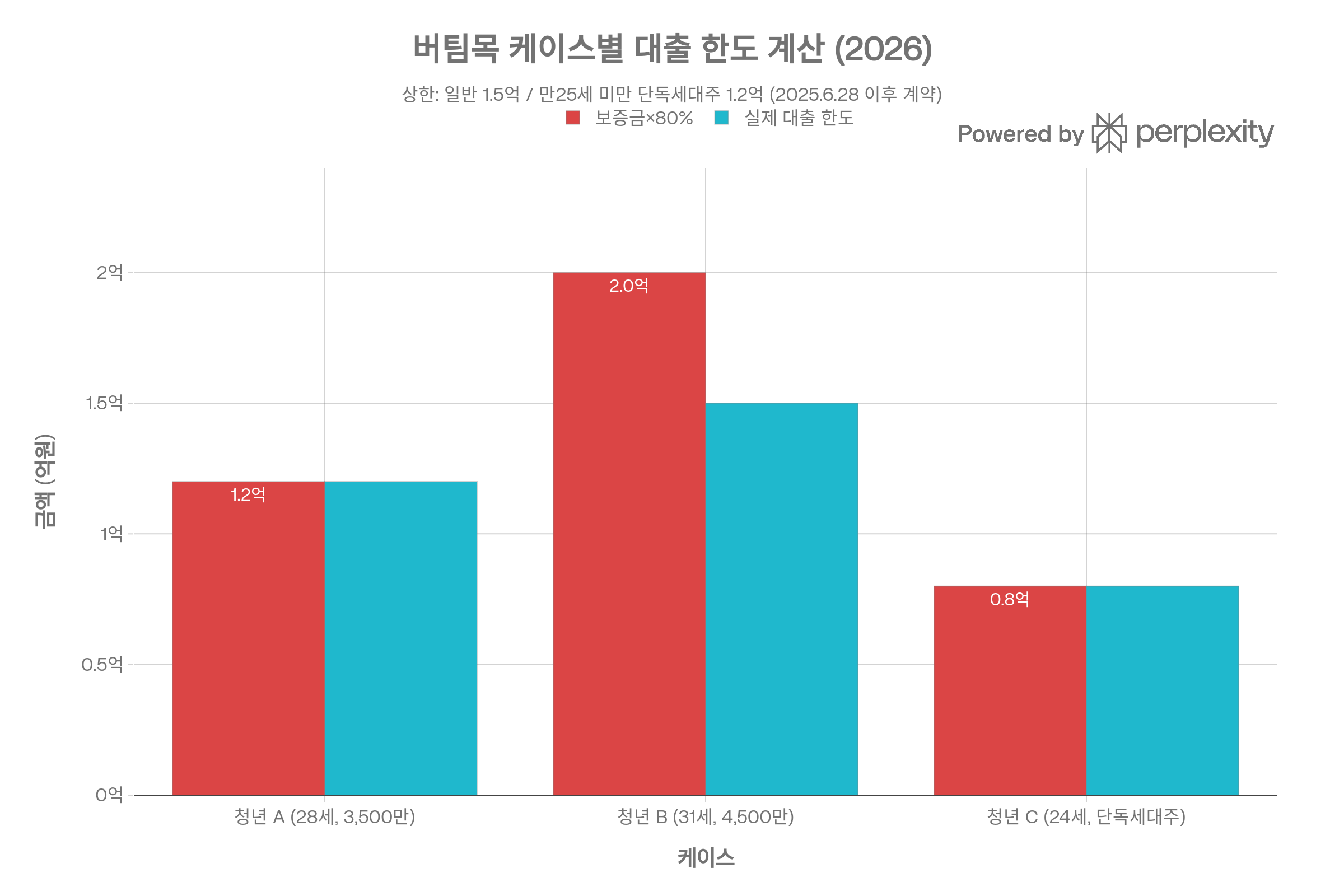 버팀목대출한도계산식예시