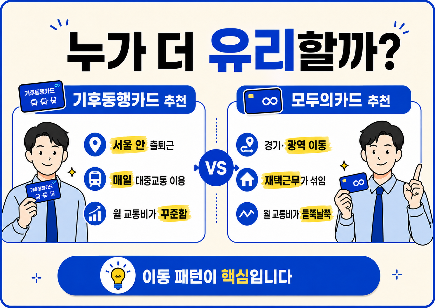 서울 안 출퇴근은 기후동행카드, 경기&middot;인천 등 광역 이동은 모두의카드가 유리할 수 있음을 설명한 비교 이미지