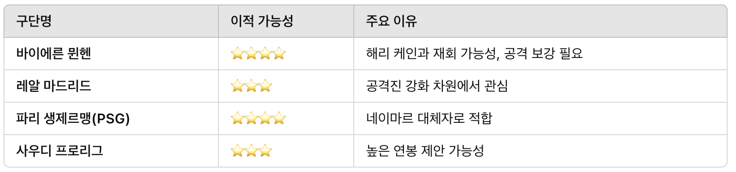손흥민 이적 가능성 팀 명단