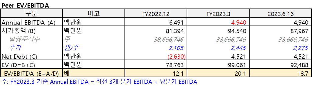 Peer Company(2023.3)의 EV/EBITDA를 정리한 표