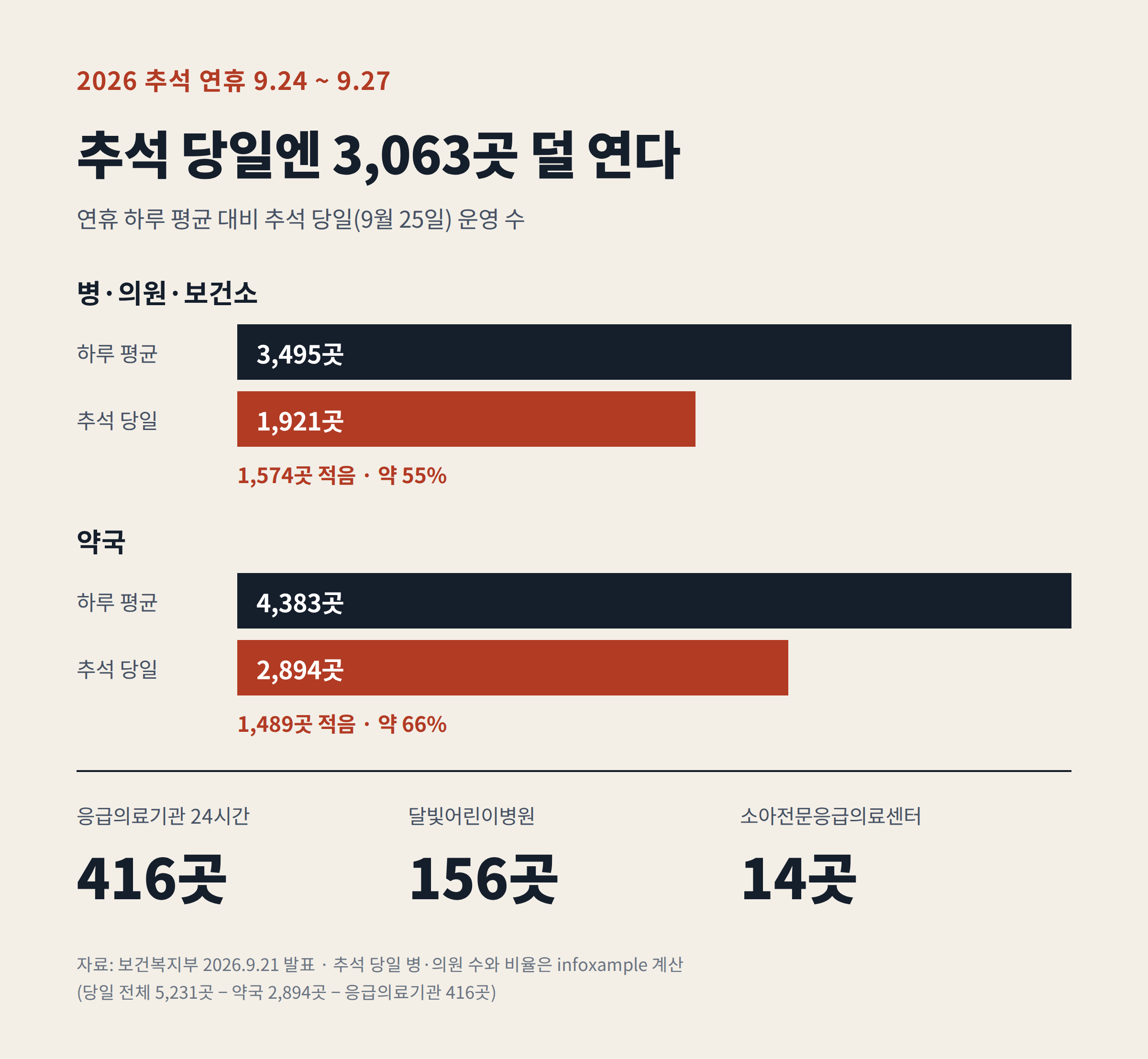 2026 추석 연휴 하루 평균과 추석 당일 문 여는 병&middot;의원&middot;약국 수 비교