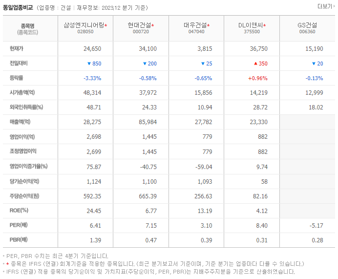 삼성엔지니어링_동종업비교자료