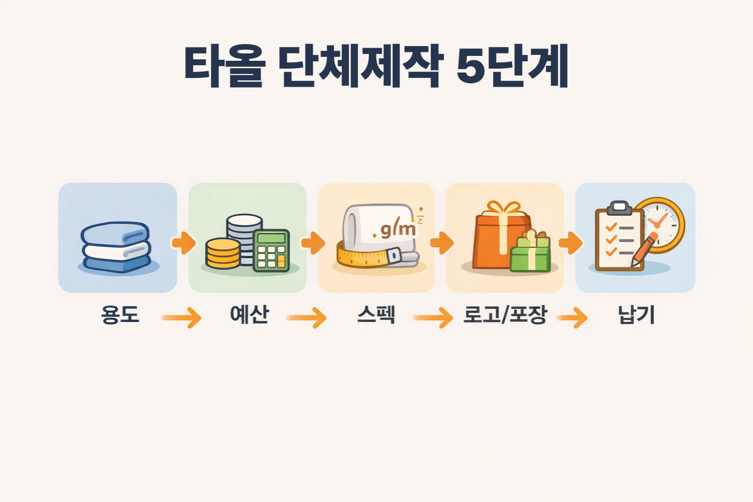 용도부터 납기까지 5단계로 정리한 타올단체제작 로드맵