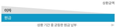 원금균등상환 예시