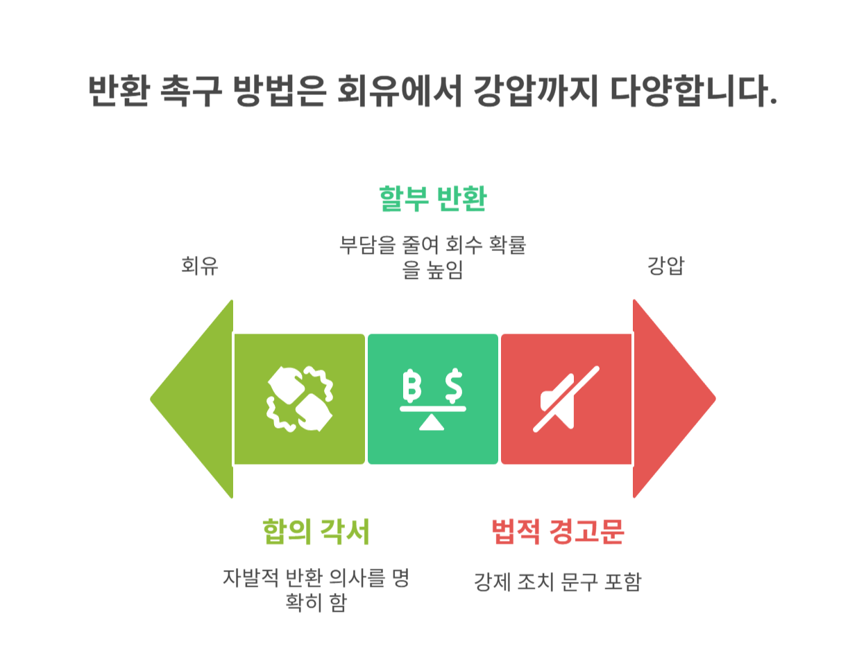 합의 유도 및 반환 촉구 방법