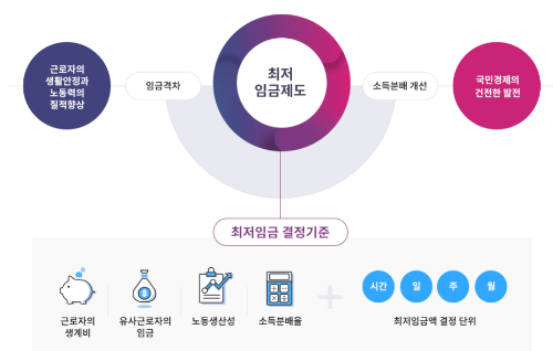 최저임금