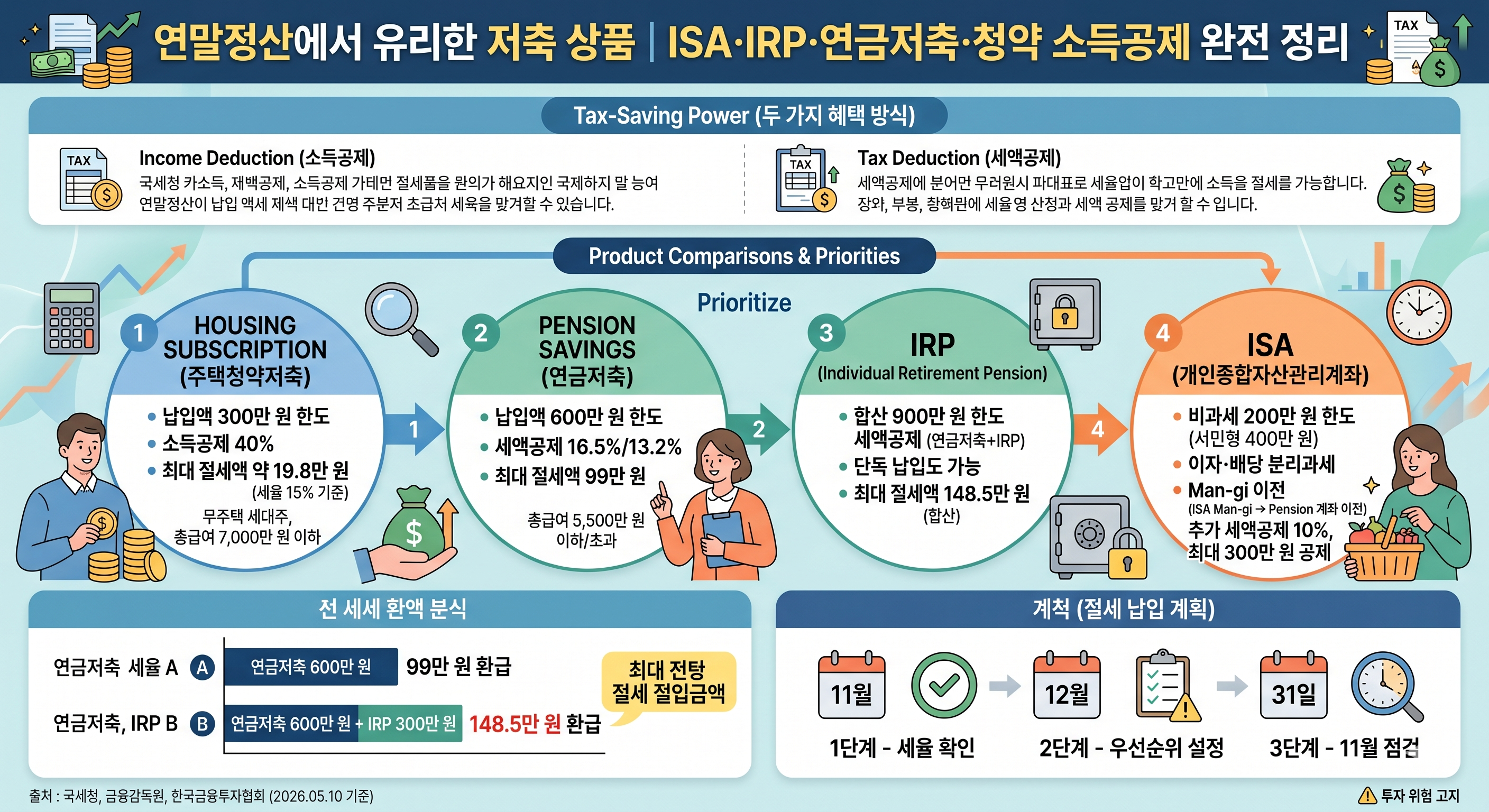연말정산 유리한 저축 상품 정리