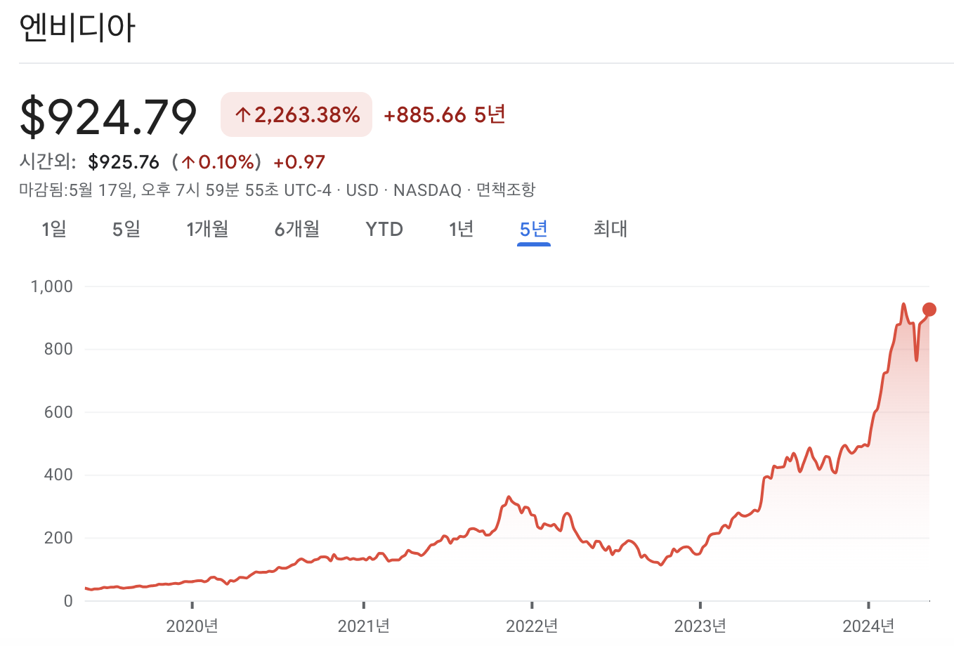 엔비디아 주가 차트