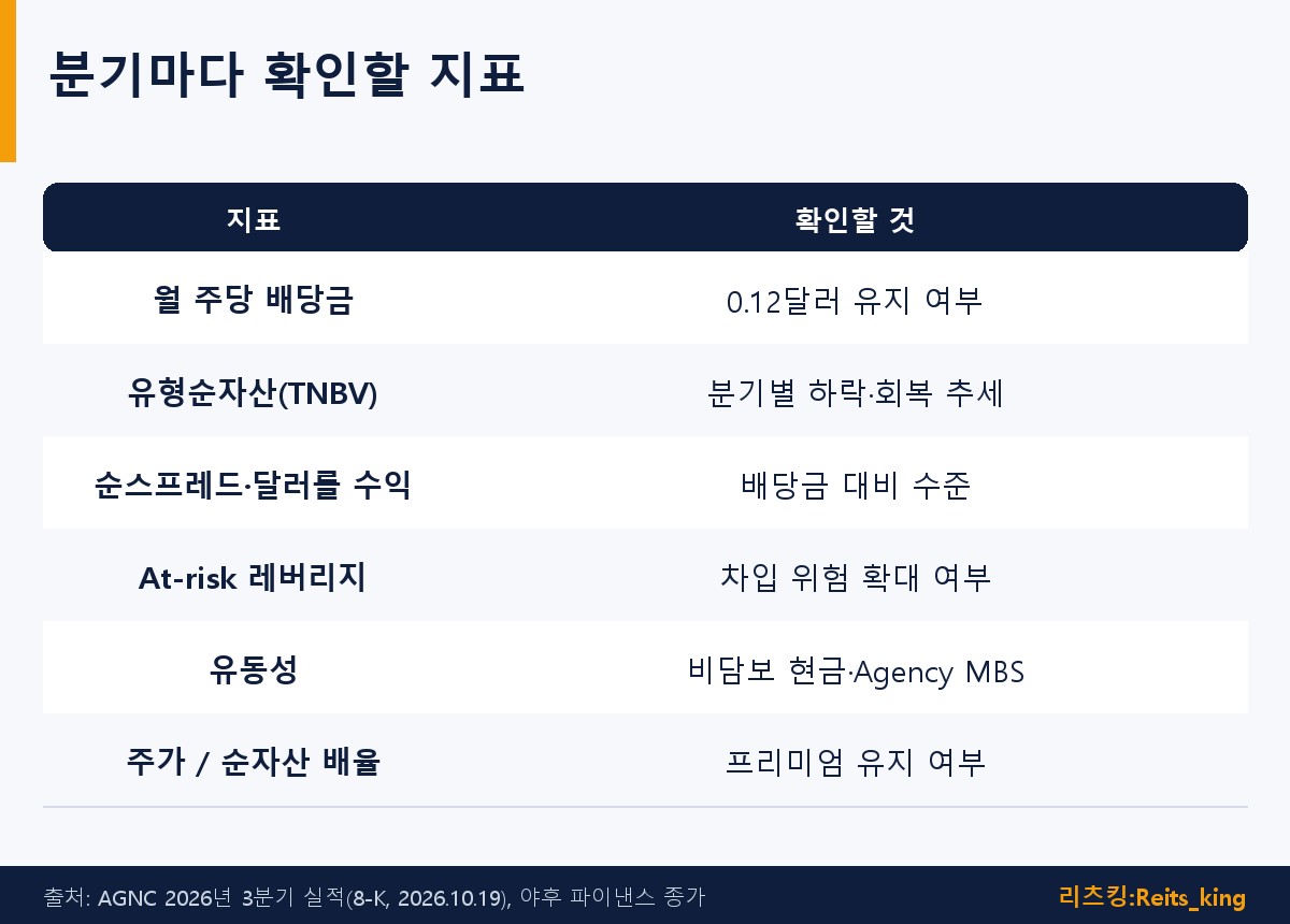 AGNC 투자자가 분기마다 확인할 월 배당금 유형순자산 레버리지 유동성 등 6가지 지표 표
