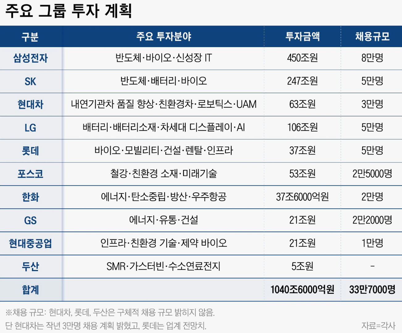 주요 그룹 투자 계획
