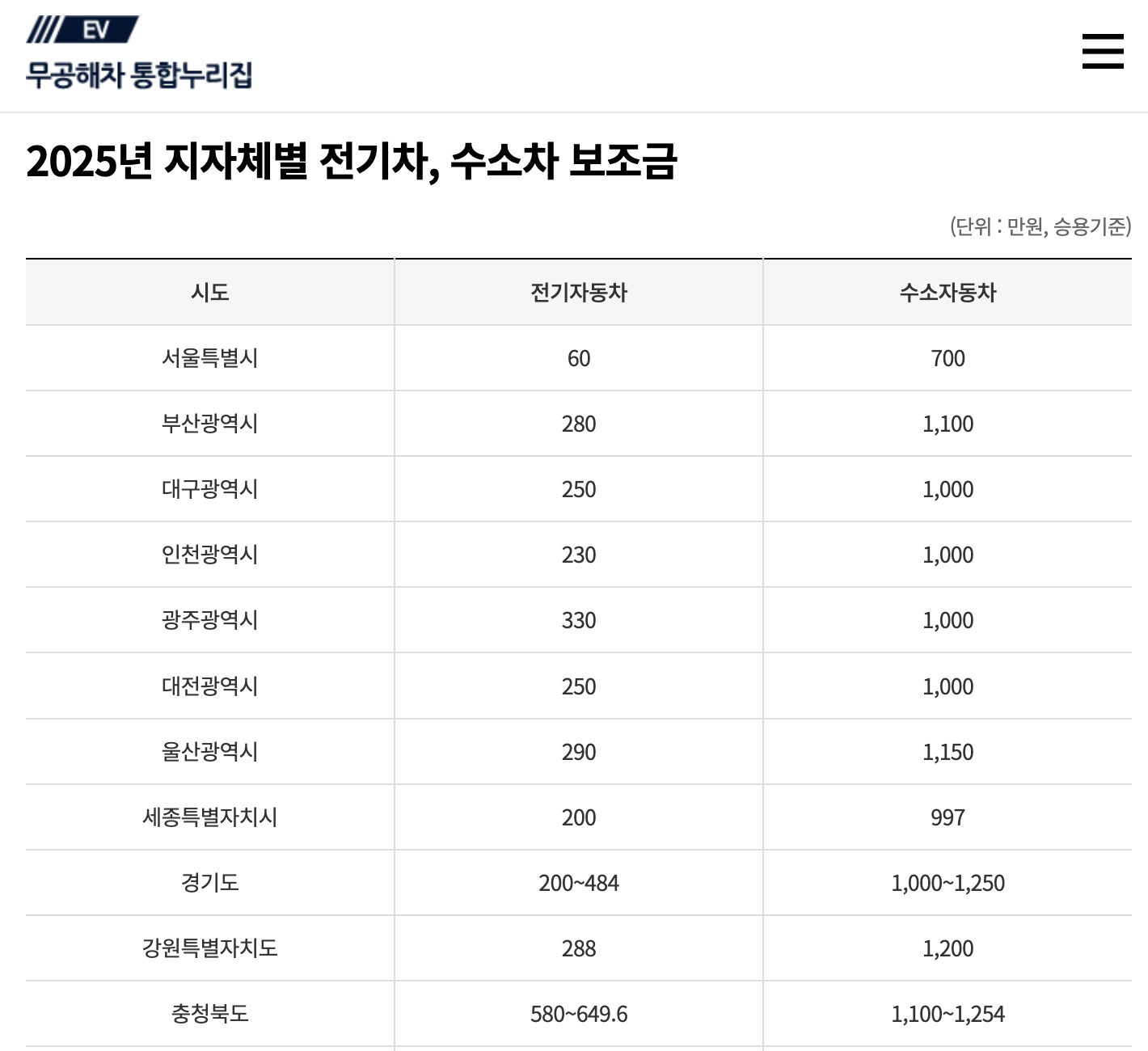 전기차 보조금(지역별)