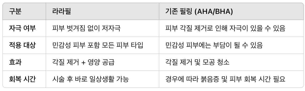 라라필과 다른 필링의 차이점