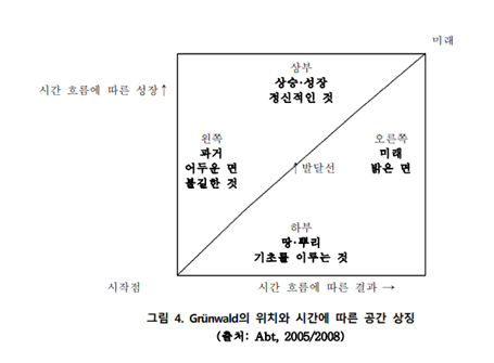 위치와 시간에 다른 공간 상징