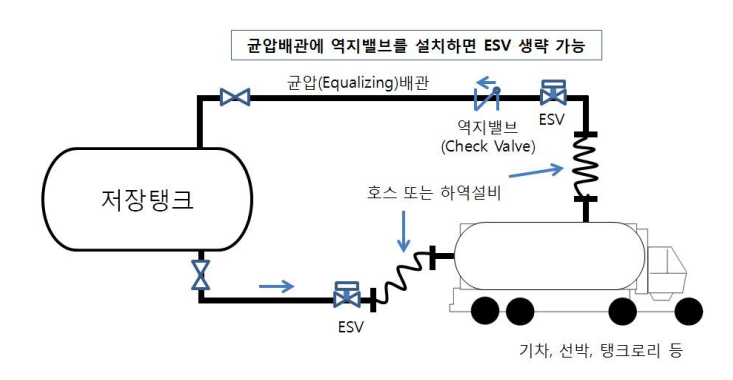 하역용 배관에 설치하는 긴급차단밸브